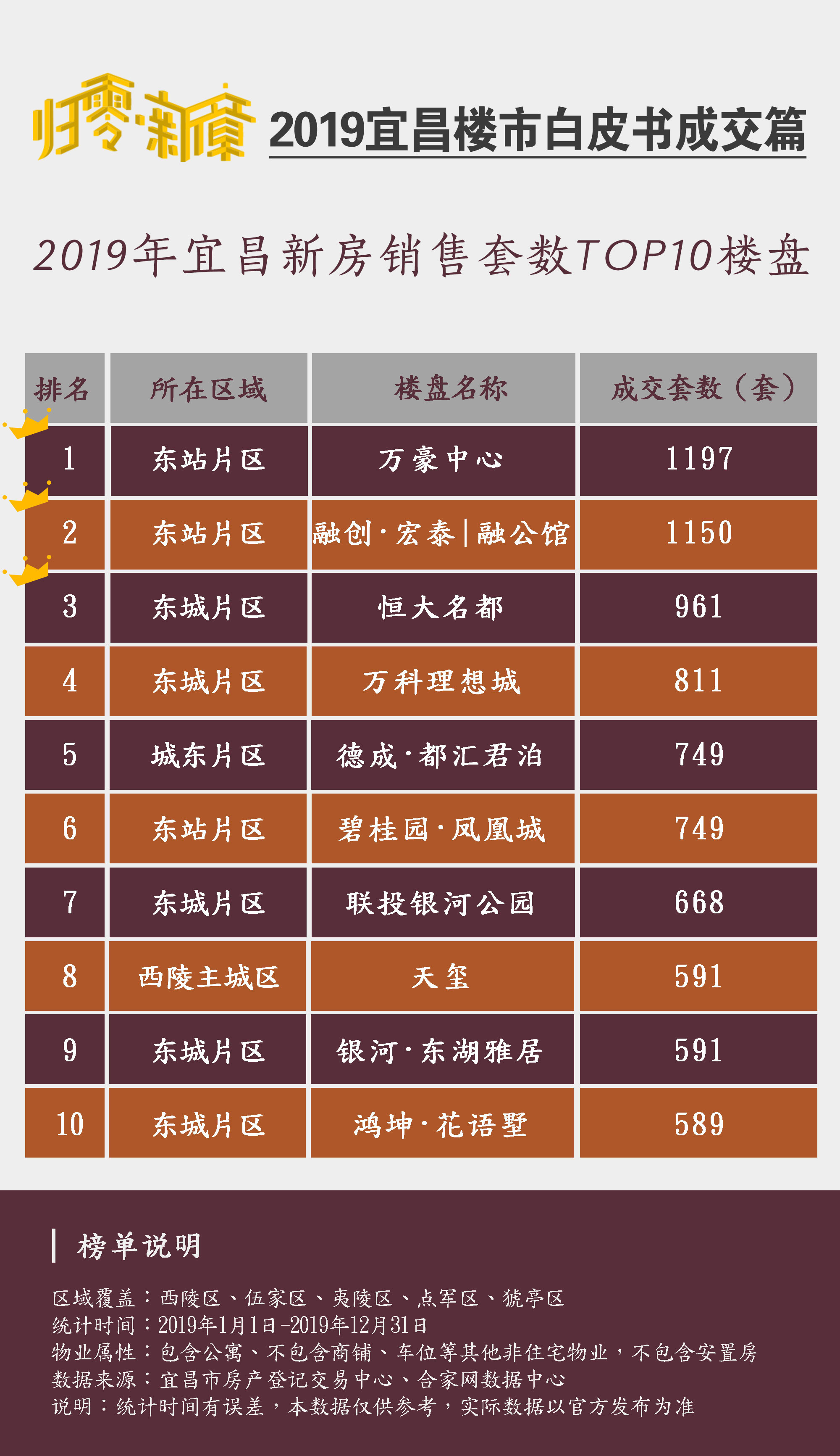 宜昌楼市销售成绩,2021年楼市先抑后扬