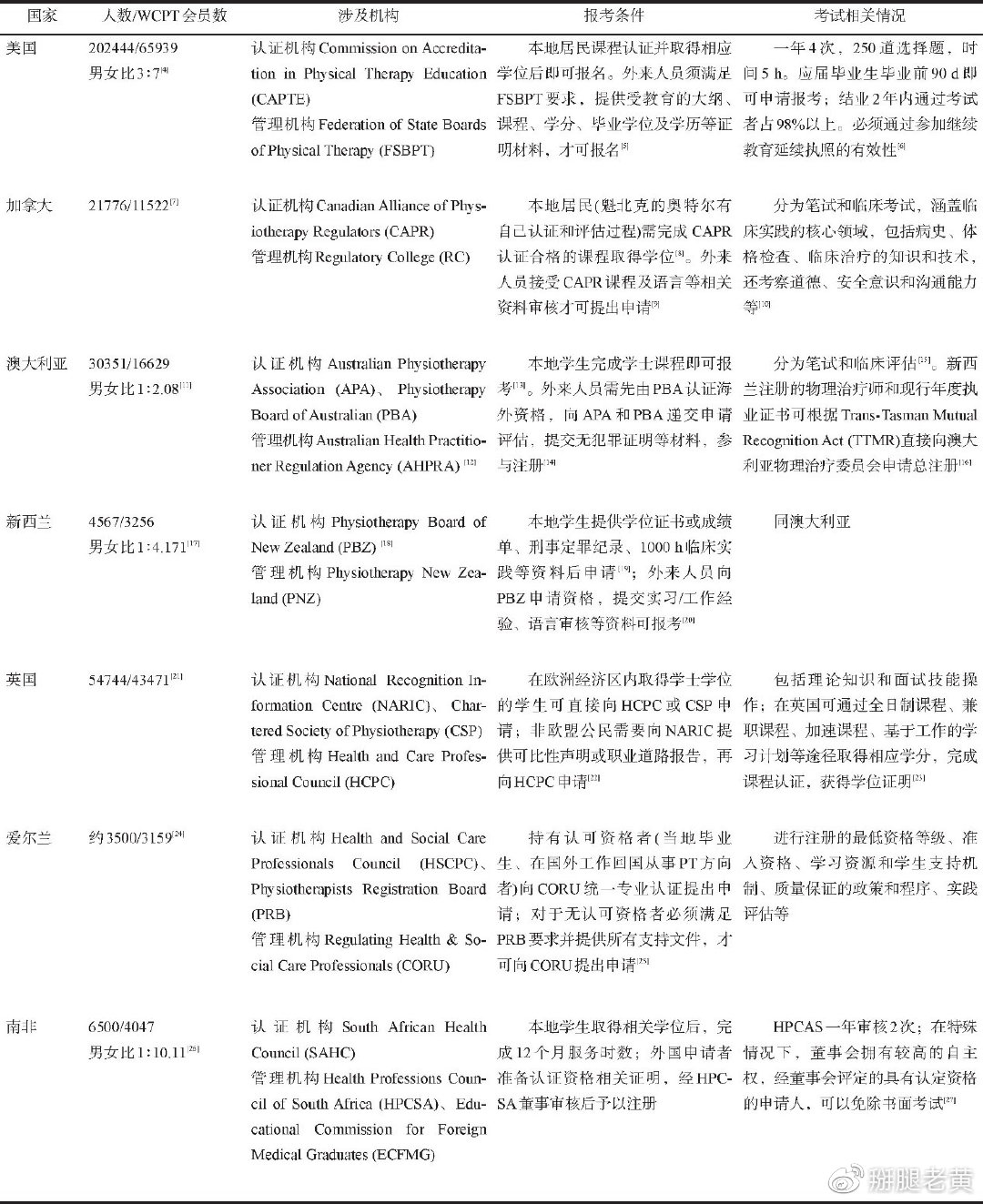 国际物理治疗日,国际物理治疗师日宣传