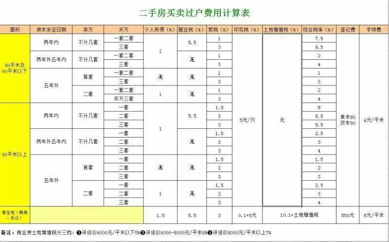 二手房买卖过户费是怎么算的,100万元二手房过户费