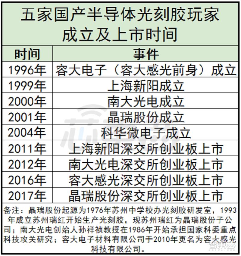 国产芯片光刻胶,中国芯片光刻胶现状