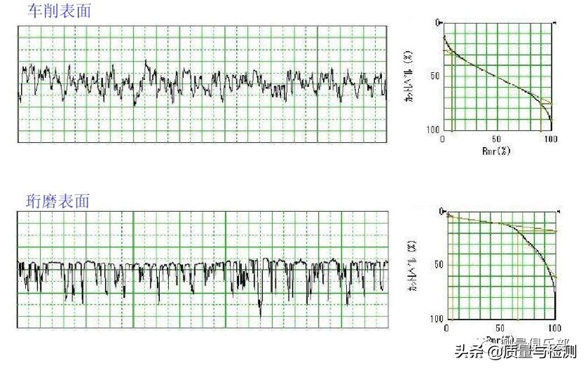 表面粗糙度sa与ra区别,机械加工表面粗糙度对照表