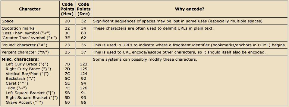 urlencode编码规则,urlencode区别