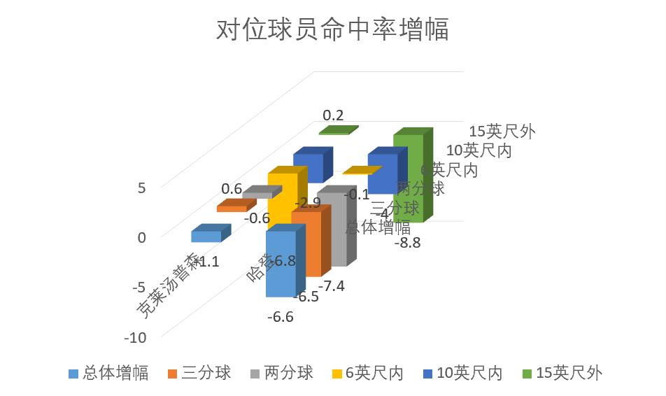 浅析｜当我们不谈得分，哈登是怎么样的球员？