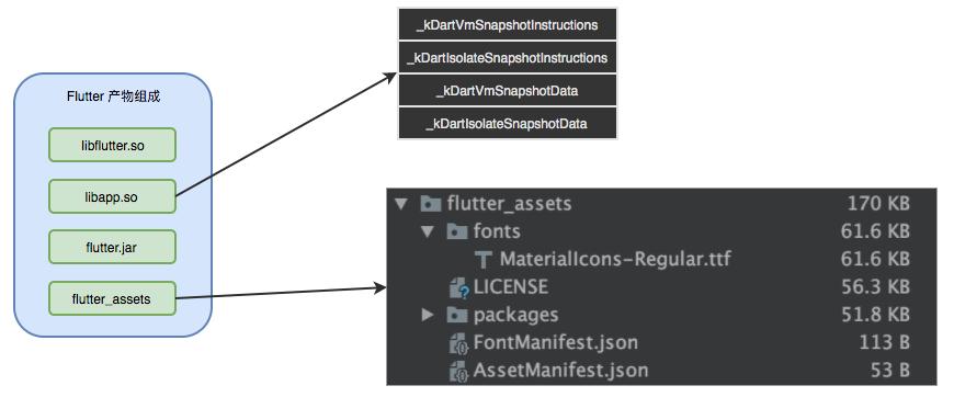 Flutter包大小治理上的探索与实践