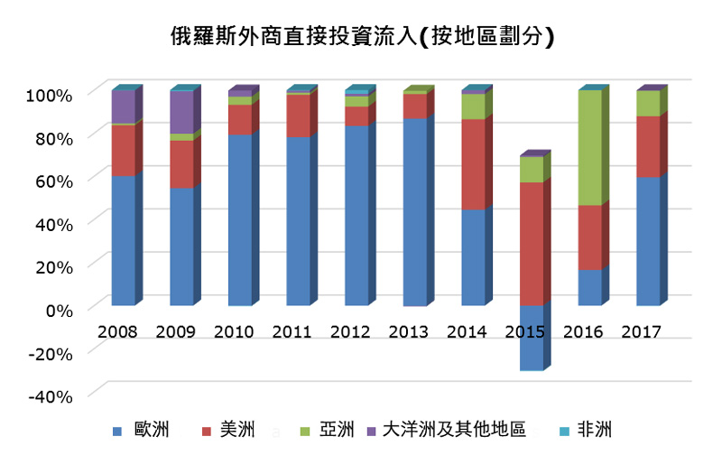 俄罗斯：「一带一路」理想投资地点