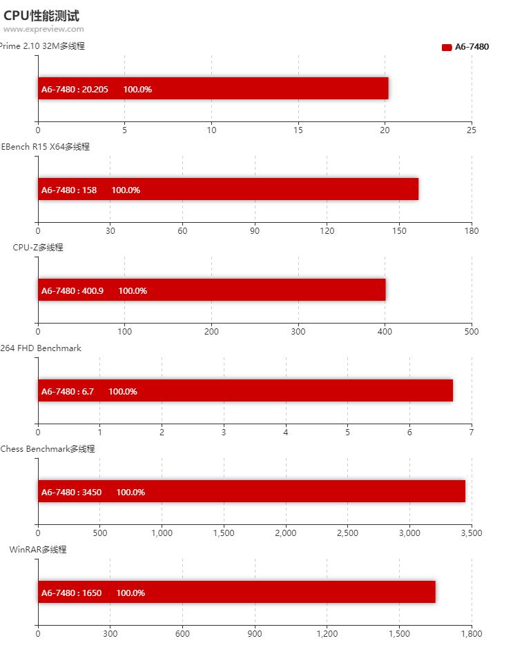 amda6-7480相当于英特尔哪款cpu,amda6-7480处理器