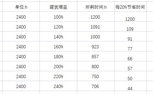 万国觉醒怎么看加成数据,万国觉醒增益最多加成百分之几