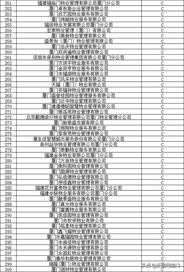 厦门物业最好的小区,厦门物业费排名