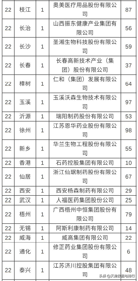 天津民营医药企业100强,中国工业医药百强企业天津