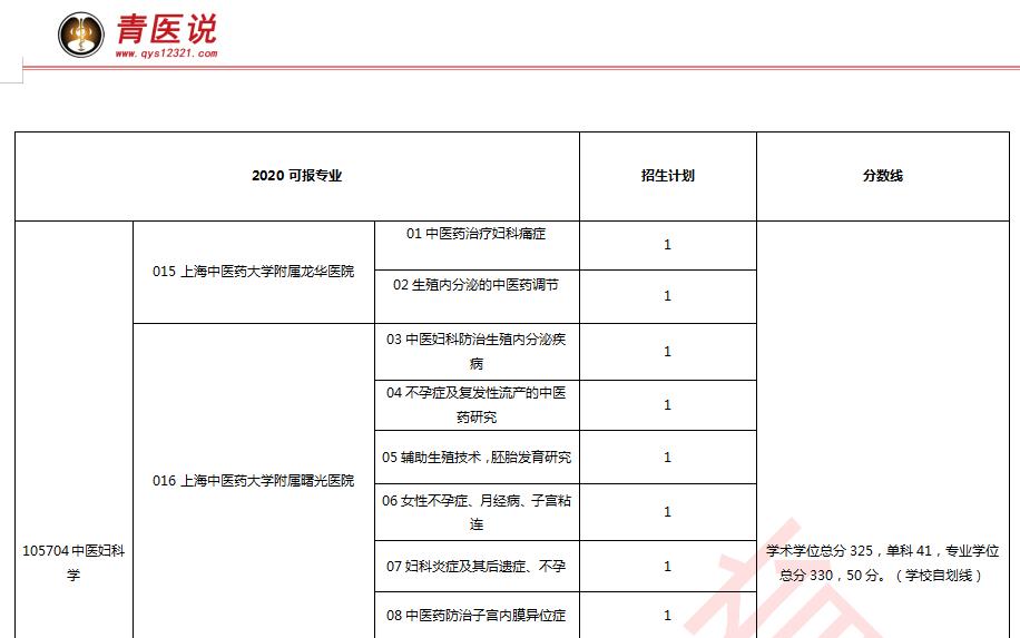 中医药大学妇科专业排名,考研中医妇科院校排名