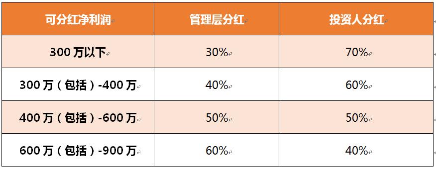 合伙人自己做的业务如何分钱,8个合伙人如何分钱