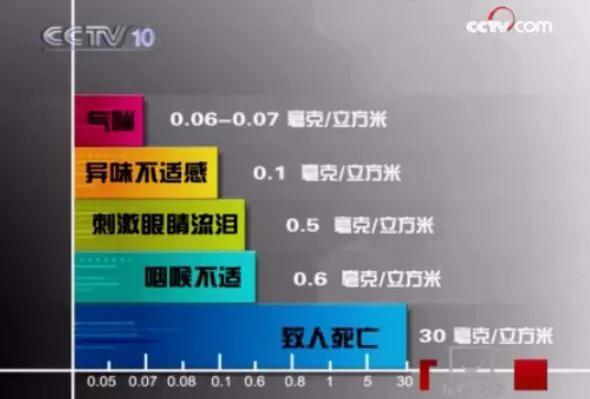 汽车甲醛怎么去除最快最有效最好,汽车甲醛去除的正确方法