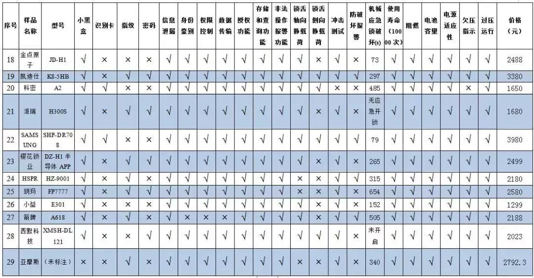 智能门锁质量评测报告,智能门锁好坏测试