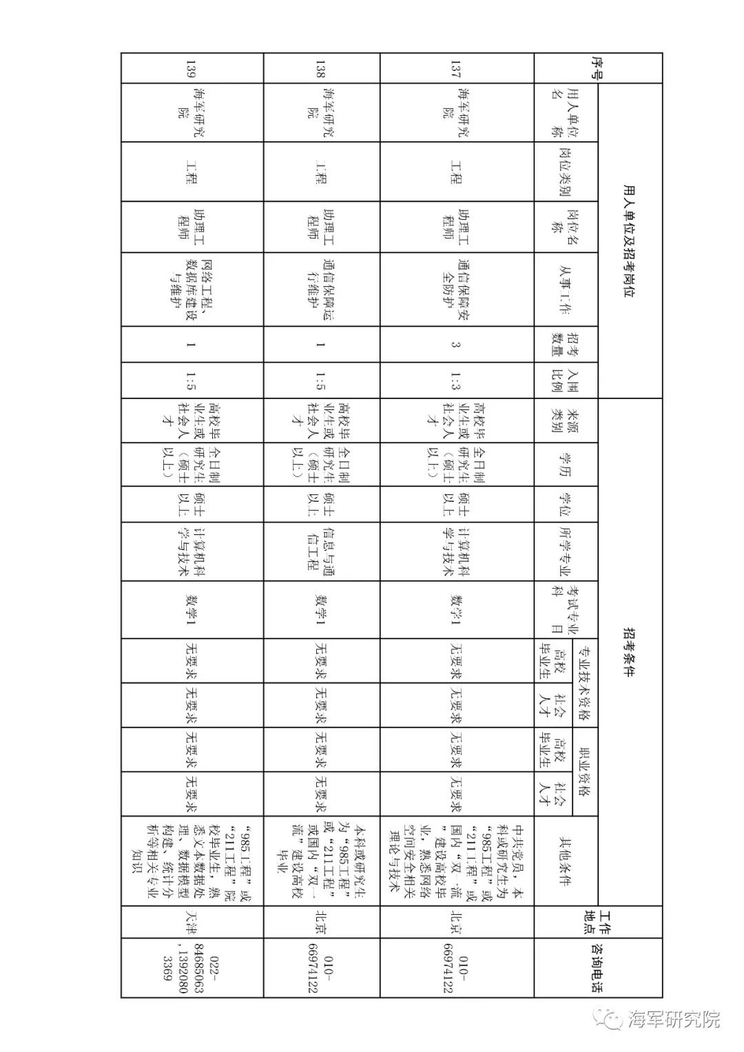 2020年军队文职技能招聘职位表,2018军队文职招聘中级专业技术岗