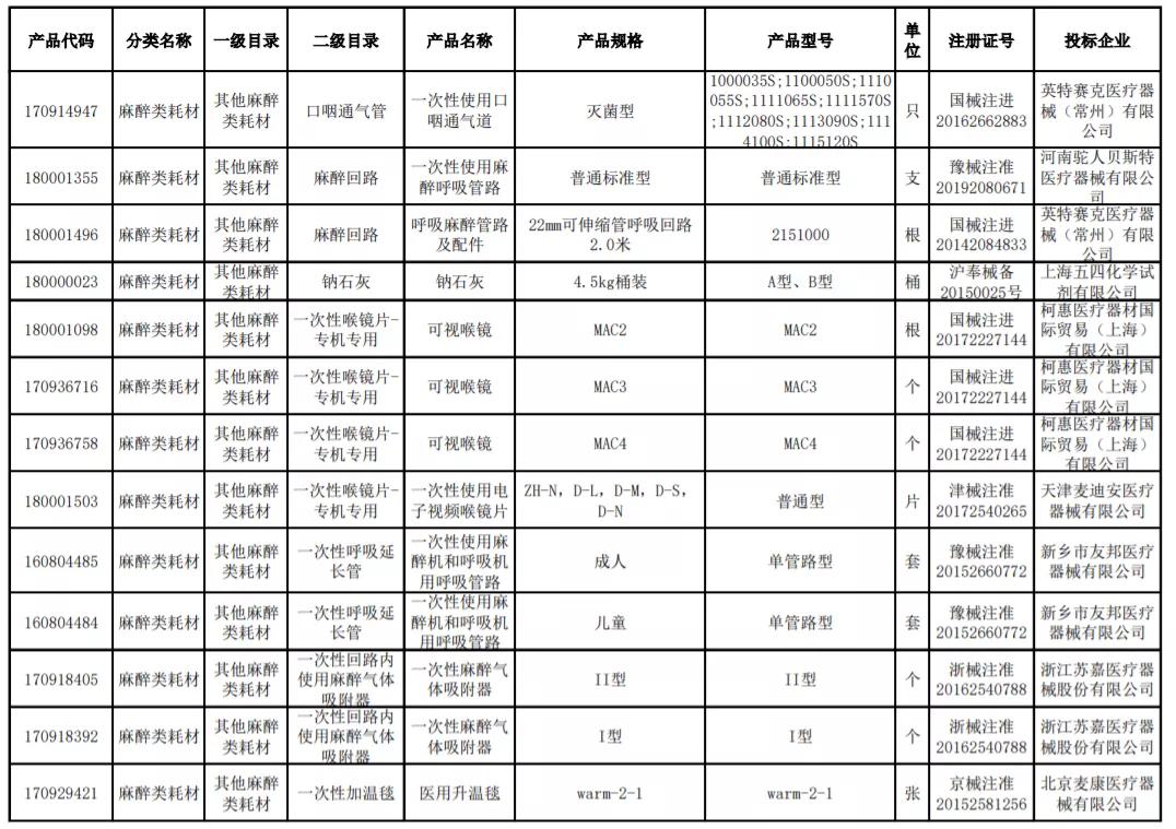 两类医用耗材集采结果,河北二批耗材集采挂网公示时间