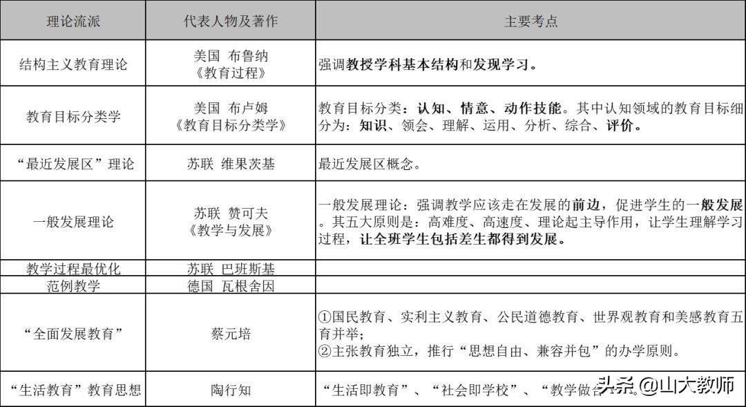 教育学必背知识点选择题,教育学必背知识点考编