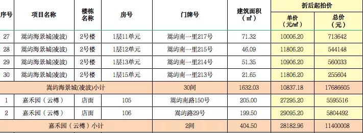 @所有人，机会来了！海沧一大批商铺即将拍卖