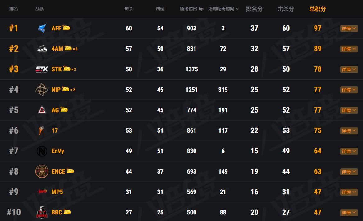 韦神4am征服fgs,世界赛韦神让4am保护omg进圈视频