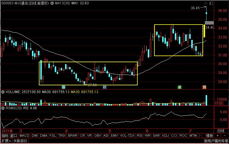 大盘分析及精选股票,大盘走势图表