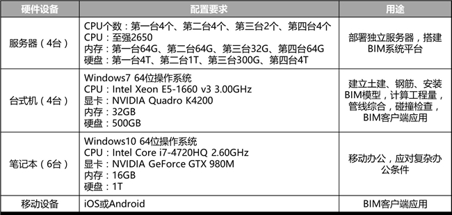 bim工程师管控标准,bim的智慧施工管理系统