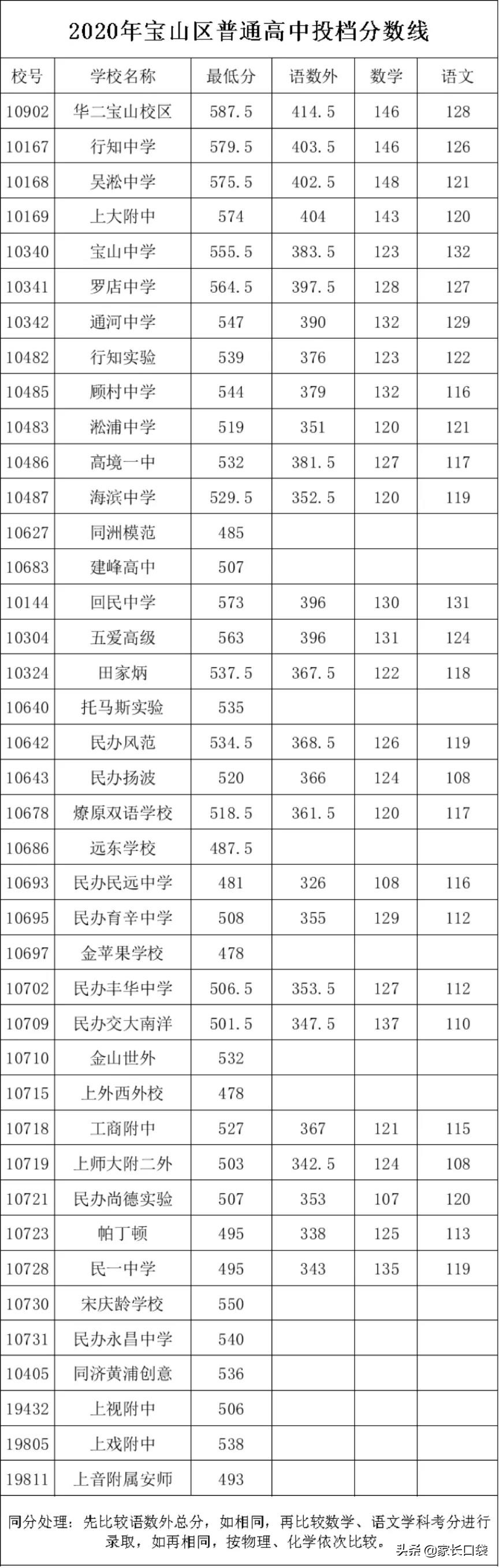 上海这块教育洼地华二、上外、世外、上大你喜欢哪个？