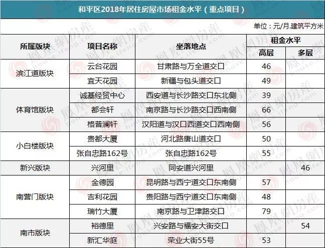 天津房子出租率如何,天津河西租房贵吗