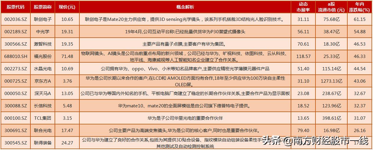 华为鸿蒙概念有望成为十倍宠儿,谷歌华为崛起