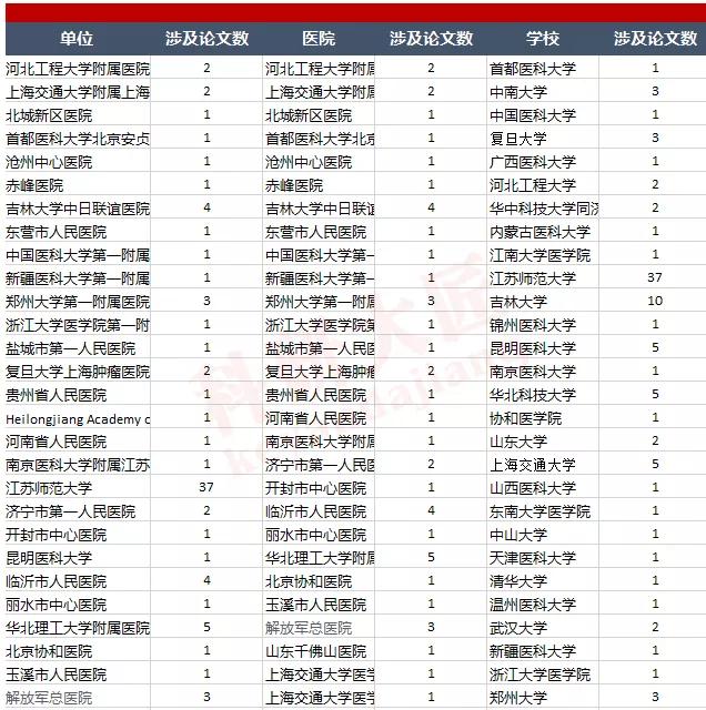 众多大佬沦陷“论文工厂”！112篇论文，55%获基金资助