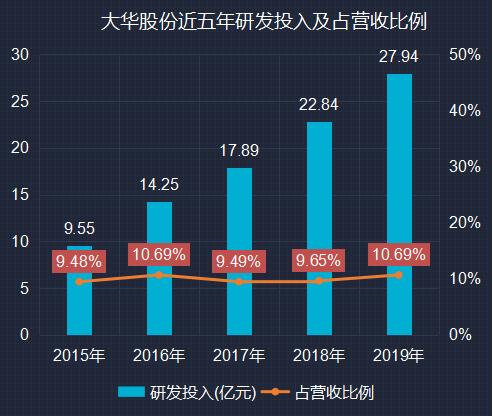 大华股份业绩解读2023,大华股份2020年营收净利润