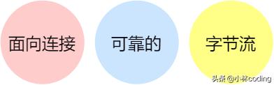 tcp三次握手四次挥手的具体过程,tcp三次握手面试