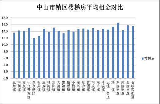 想租房的看过来！2019年中山市房屋租金调查报告出炉
