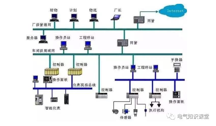 plc控制系统和fcs的区别,plcdcs和可编程有什么区别