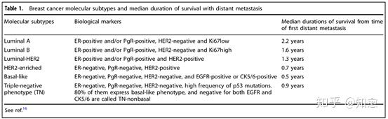 浸润性乳腺癌早期2级10年存活率,现在乳腺癌的治疗方法