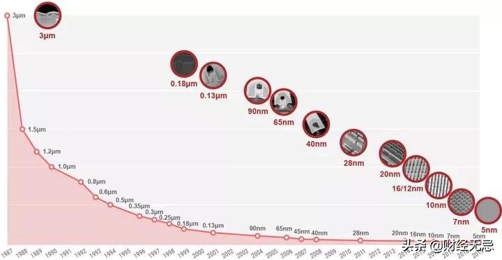 英特尔芯片和台积电,三星台积电英特尔