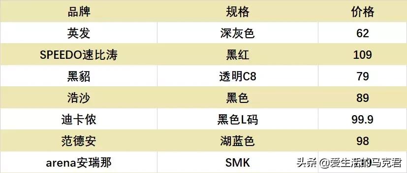 泳镜迪卡侬和李宁的哪个好,泳镜热卖榜第一名防雾迪卡侬