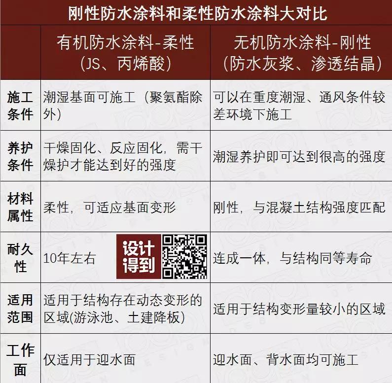 防水材料大全及使用方法,搞懂所有防水材料
