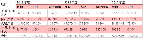 2023年达到500亿的“化学发光”赛道，都有哪些国产玩家？
