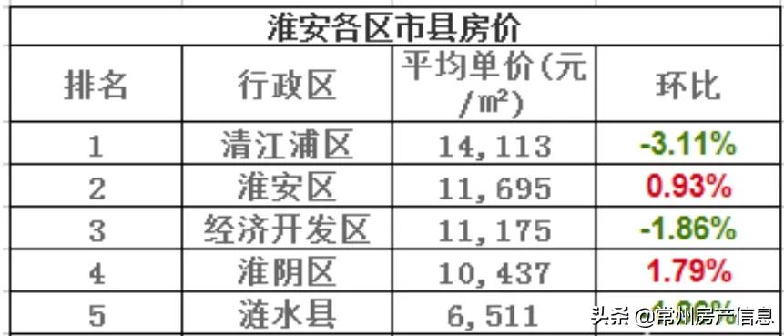 江苏13市最新房价排名,2021江苏房价下跌最惨城市名单