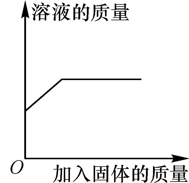中考化学图像题总结,初三化学坐标图像解题技巧
