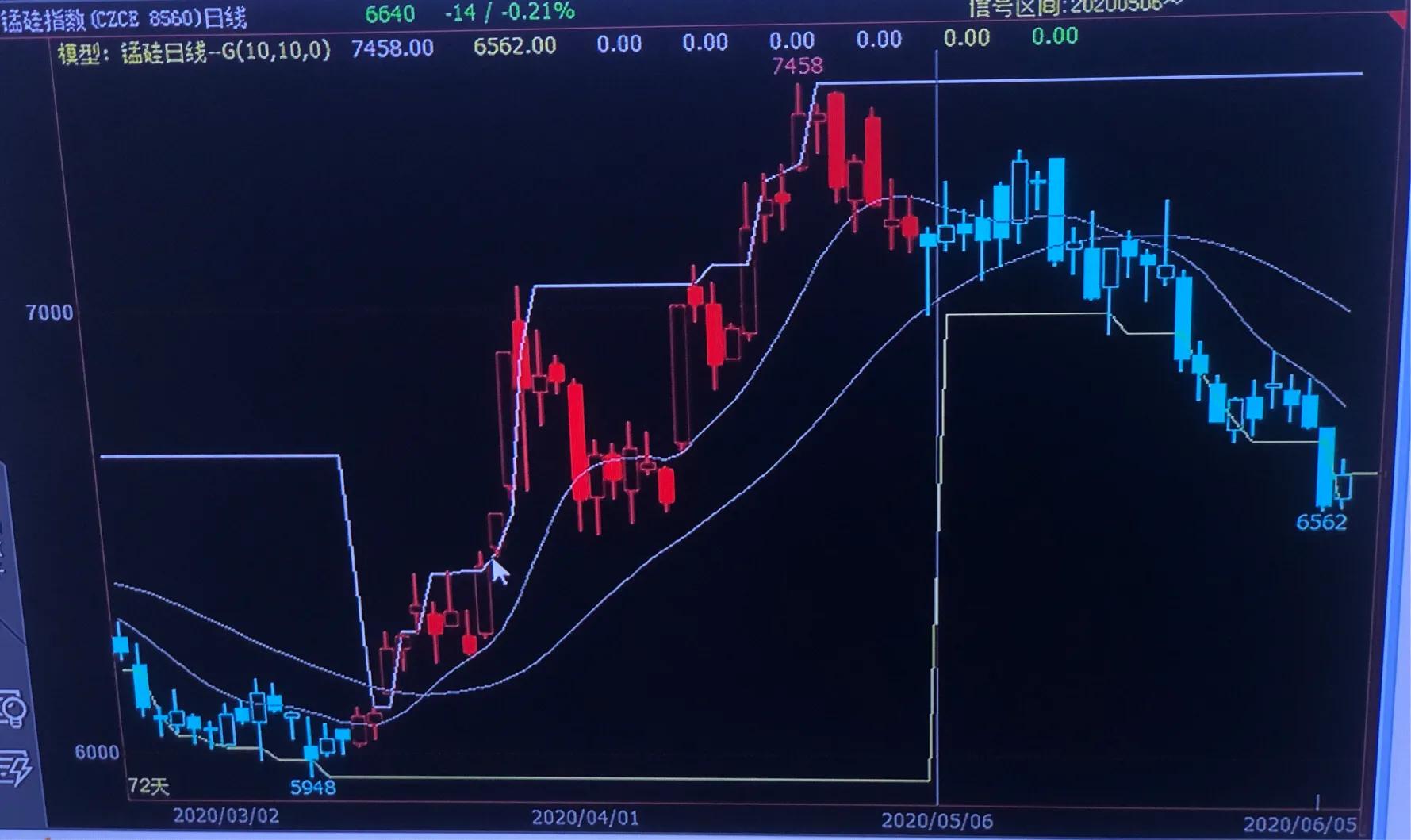 6月22日大豆期货价格,期货六月棉花走势