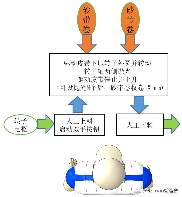 齿条轴类砂带抛光机,砂带用来拉丝和打磨的区别