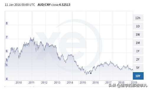 澳币汇率跌至破5大关,澳币下跌