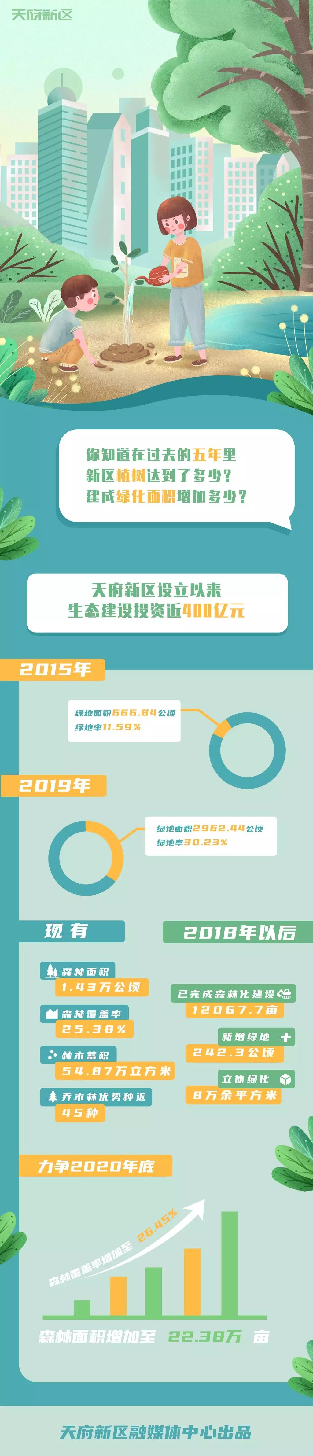 天府新区22.38万亩森林=20896个标准足球场