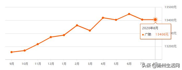 房价下跌名单扬州江都,扬州24年房价走势最新消息