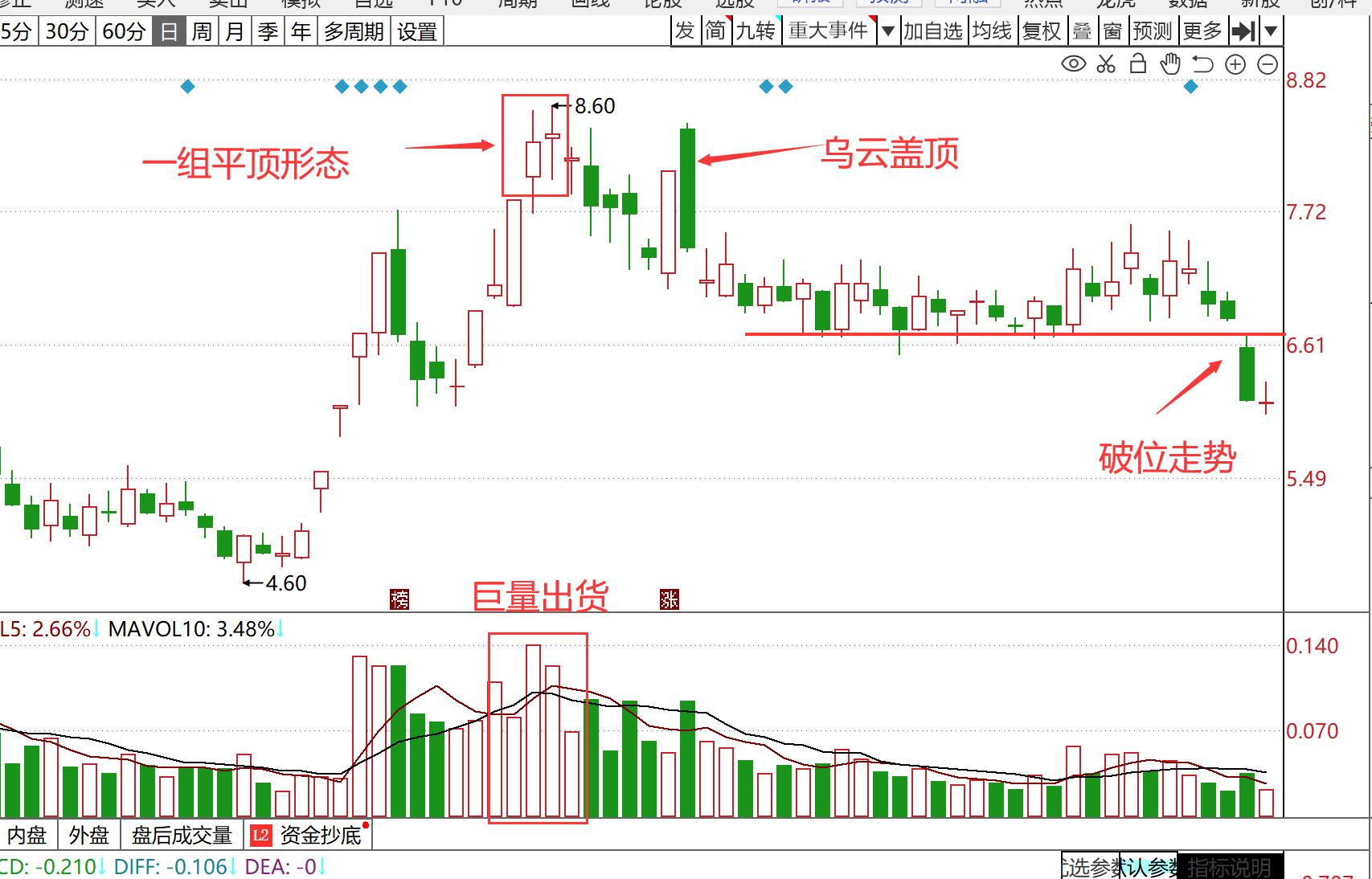 股票平顶什么意思,股票平顶和平底时怎么操作