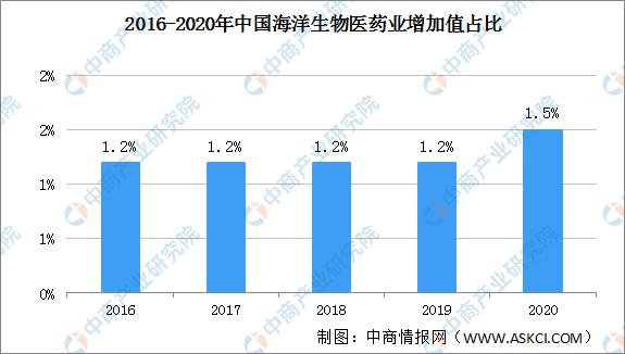 2021年中国海洋生物医药行业市场前景及投资研究报告