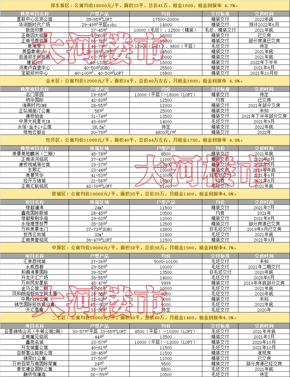 近期公寓重燃郑州市场!返租?酒店托管?以租养贷?这些说辞听听就好……