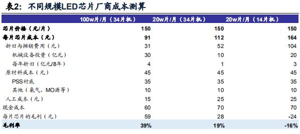 led芯片三安光电,三安光电在芯片中的地位