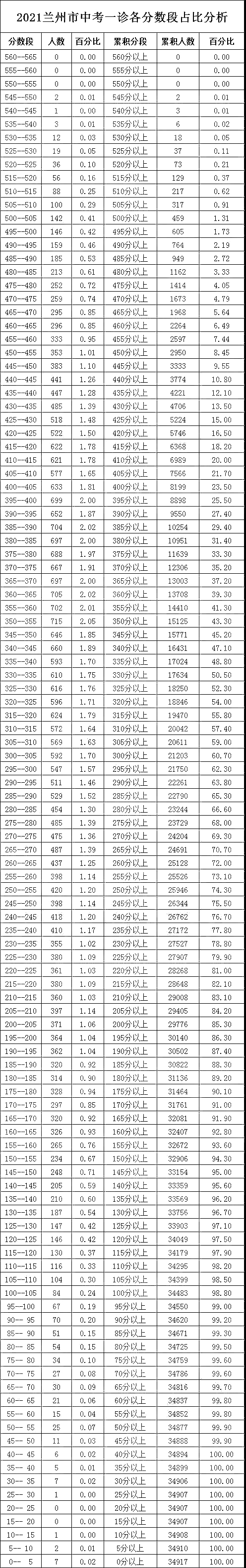 兰州市2021一诊分数段排名,2021兰州市中考一诊成绩分析
