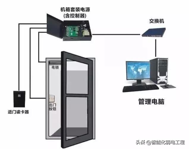 门禁系统维修教学视频,弱电道闸维修教程